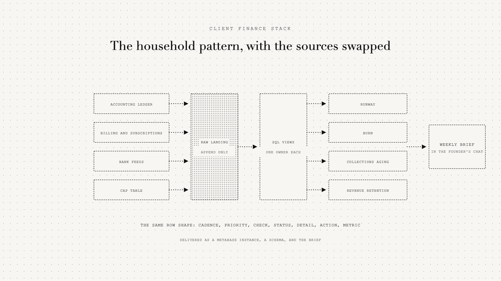 Four client sources landing raw, transformed into runway, burn, collections, and retention views, ending in a weekly brief.