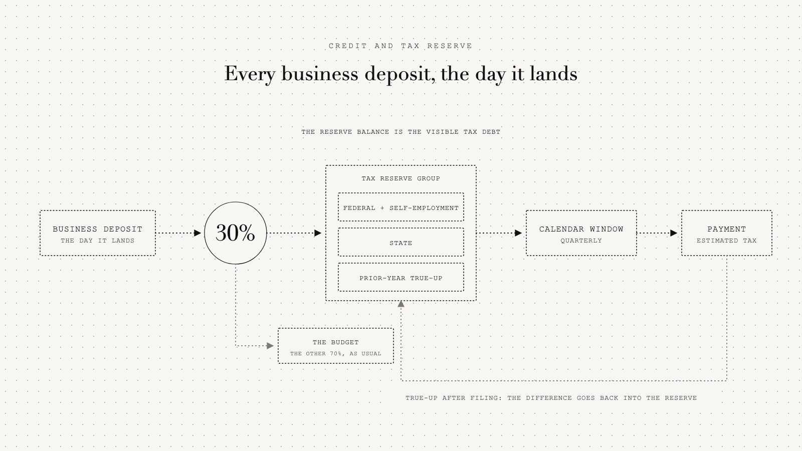 Flow from a business deposit through a 30 percent split into three reserve categories, a quarterly window, the payment, and the true-up.