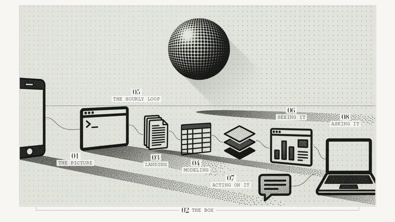 The eight stages of the finance ETL drawn as dotted icons on a plane, numbered from the phone to the laptop.