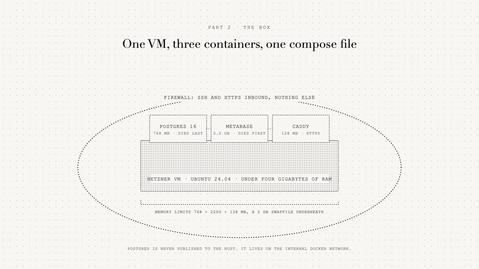 The VM inside a firewall ring, with Postgres 16, Metabase, and Caddy on top and their memory limits below.