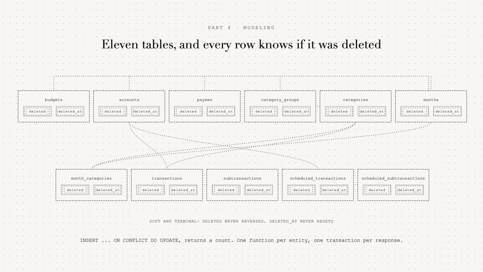 Eleven table boxes in tiers joined by dotted foreign keys, each with deleted and deleted_at columns.