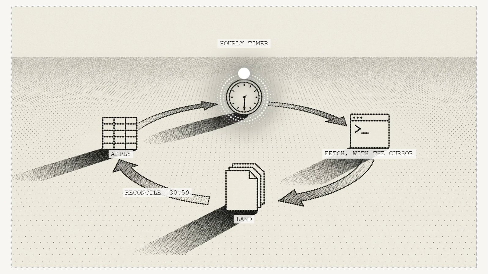 The hourly loop: timer, fetch with the cursor, land, apply, and reconcile with the figure 30.59.