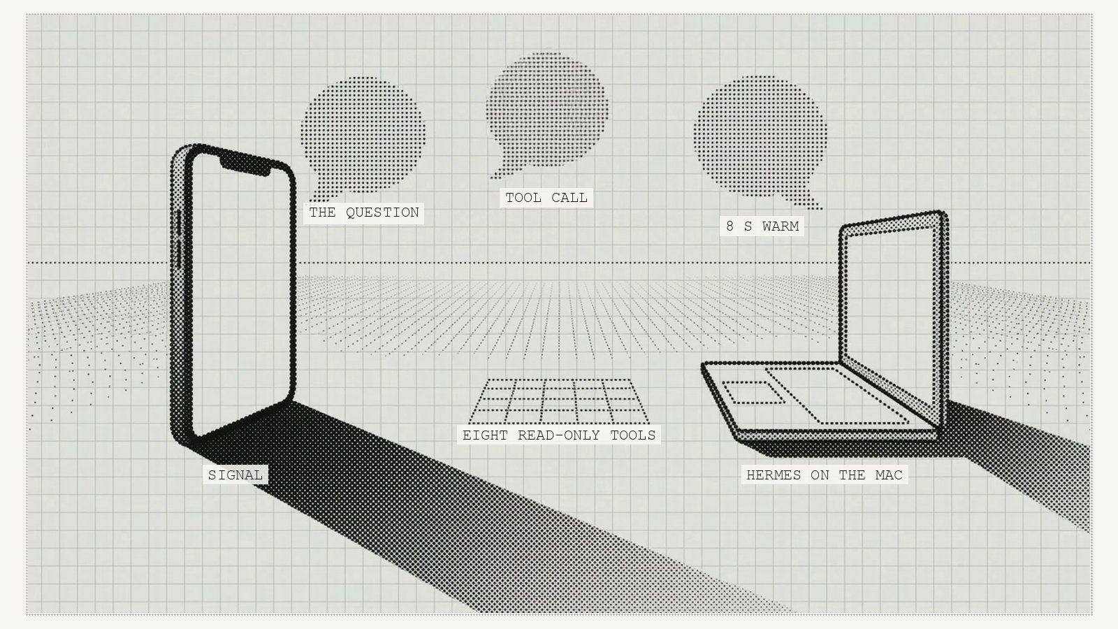 A phone labeled Signal, three speech bubbles, a grid of eight read-only tools, and a laptop labeled Hermes on the Mac.