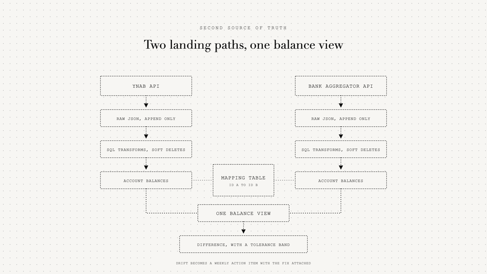 Two landing paths, YNAB and a bank aggregator, converging through a mapping table on one balance view with a tolerance band.